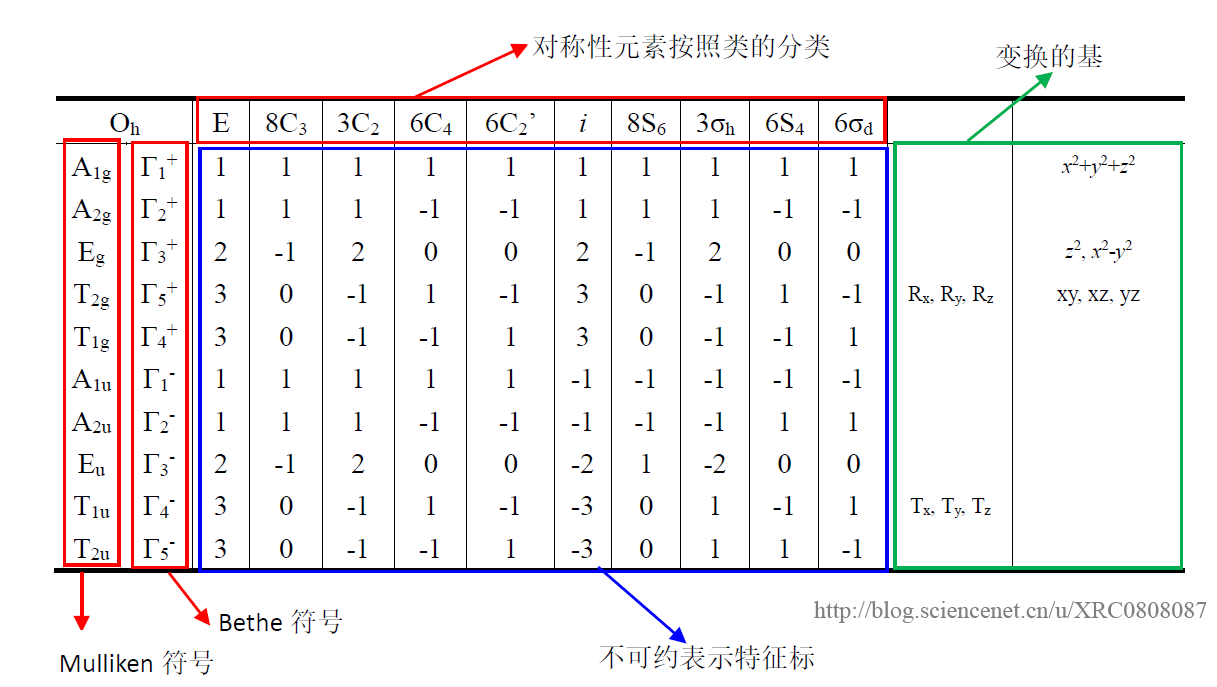 Character table Oh副本.png